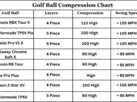 golf ball compression chart